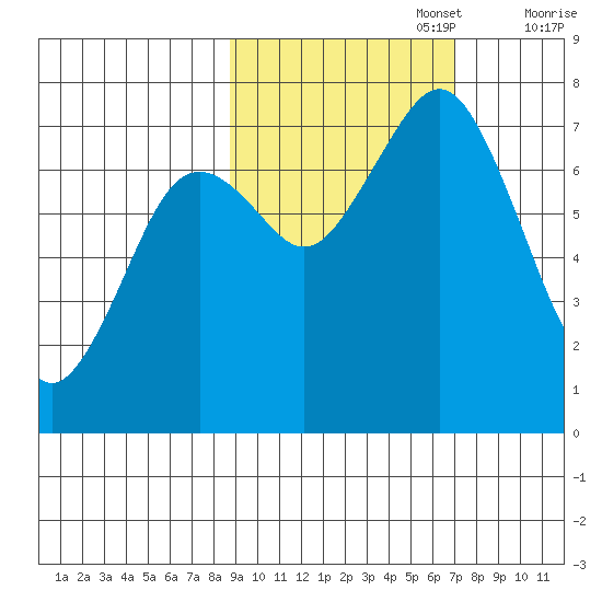 Ouzinkie tide chart for Sunday, October 16, 2022