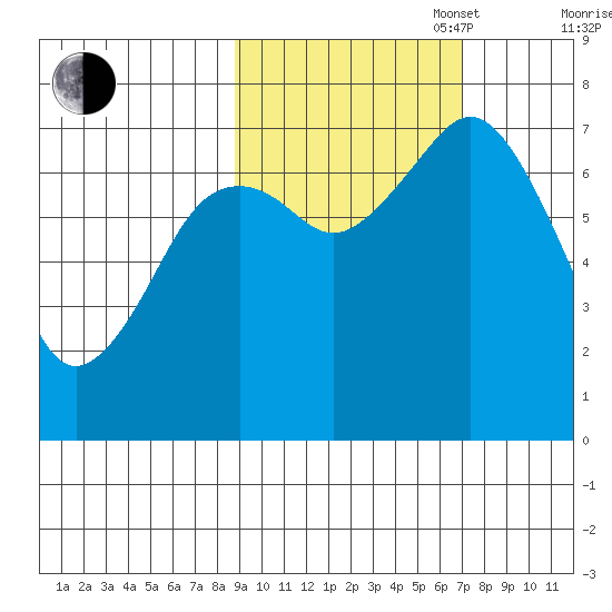 Ouzinkie tide chart for Monday, October 17, 2022
