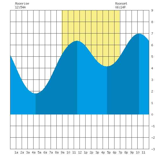 Ouzinkie tide chart for Wednesday, October 19, 2022