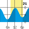 Ouzinkie tide chart for Friday, October 21, 2022