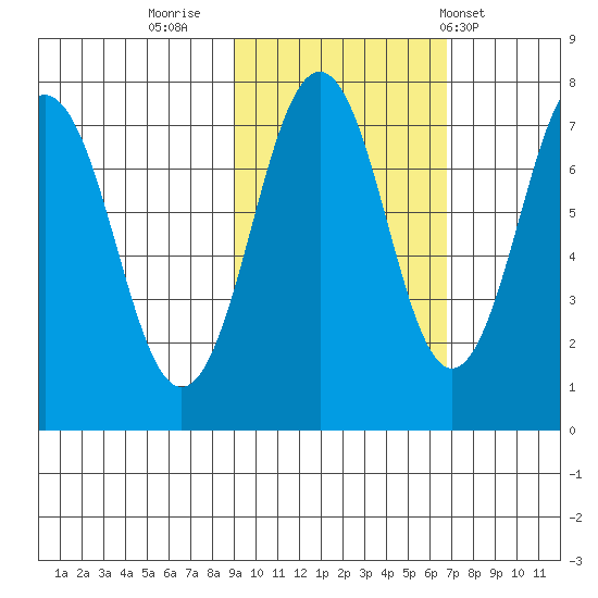 Ouzinkie tide chart for Saturday, October 22, 2022