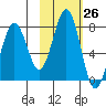 Ouzinkie tide chart for Wednesday, October 26, 2022