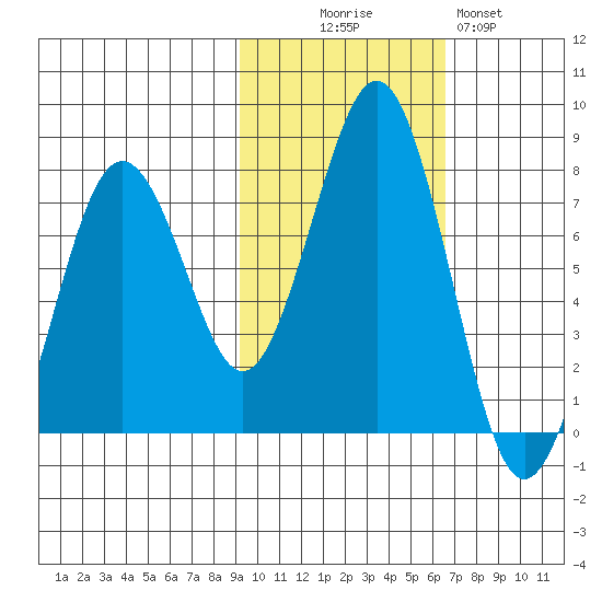 Ouzinkie tide chart for Thursday, October 27, 2022