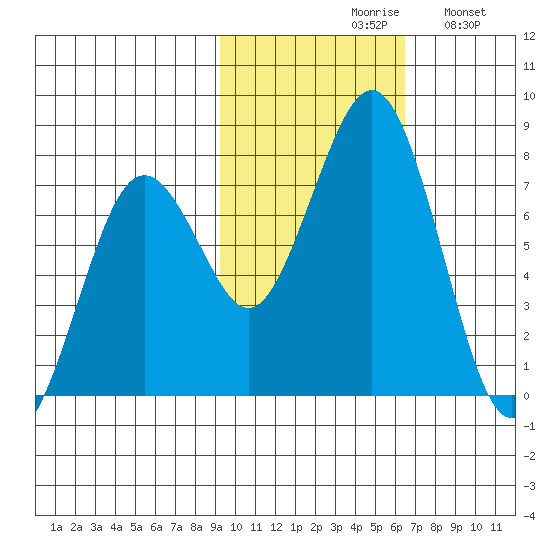 Ouzinkie tide chart for Saturday, October 29, 2022
