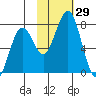 Ouzinkie tide chart for Saturday, October 29, 2022