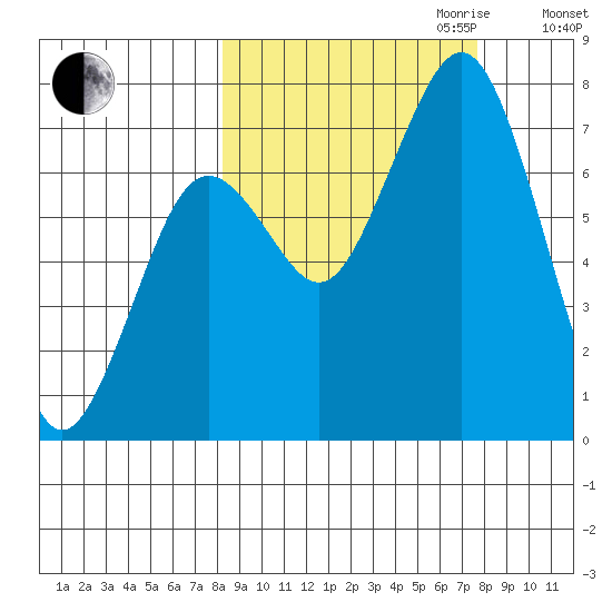 Ouzinkie tide chart for Sunday, October 2, 2022