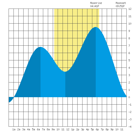 Ouzinkie tide chart for Sunday, October 30, 2022