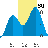Ouzinkie tide chart for Sunday, October 30, 2022