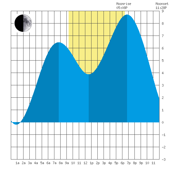 Ouzinkie tide chart for Monday, October 31, 2022