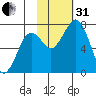 Ouzinkie tide chart for Monday, October 31, 2022