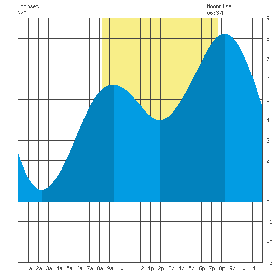 Ouzinkie tide chart for Monday, October 3, 2022
