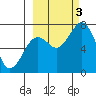 Ouzinkie tide chart for Monday, October 3, 2022