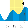 Ouzinkie tide chart for Tuesday, October 4, 2022