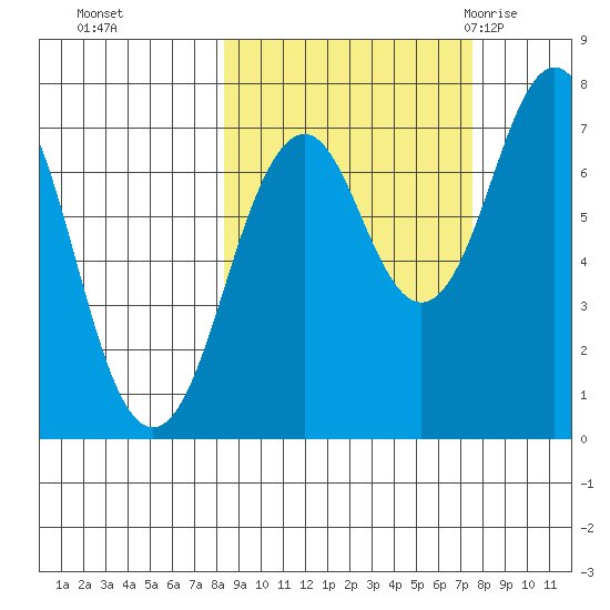 Ouzinkie tide chart for Wednesday, October 5, 2022