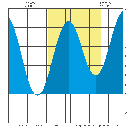 Ouzinkie tide chart for Thursday, October 6, 2022