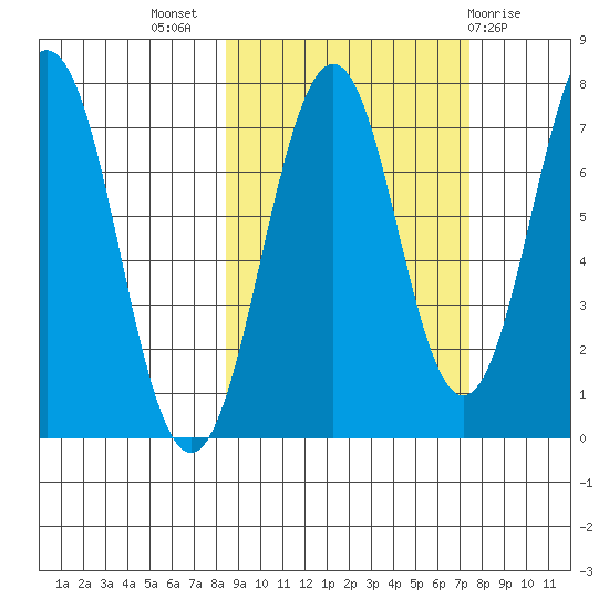 Ouzinkie tide chart for Friday, October 7, 2022
