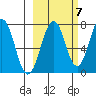 Ouzinkie tide chart for Friday, October 7, 2022