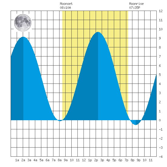 Ouzinkie tide chart for Sunday, October 9, 2022