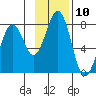 Ouzinkie tide chart for Thursday, November 10, 2022