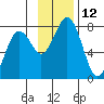 Ouzinkie tide chart for Saturday, November 12, 2022