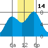 Ouzinkie tide chart for Monday, November 14, 2022