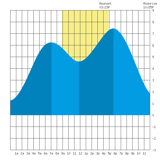 Ouzinkie tide chart for Tuesday, November 15, 2022