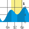Ouzinkie tide chart for Tuesday, November 1, 2022