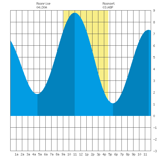 Ouzinkie tide chart for Sunday, November 20, 2022