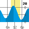 Ouzinkie tide chart for Sunday, November 20, 2022