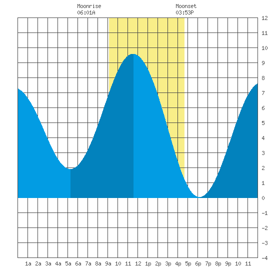 Ouzinkie tide chart for Monday, November 21, 2022