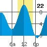 Ouzinkie tide chart for Tuesday, November 22, 2022