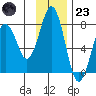 Ouzinkie tide chart for Wednesday, November 23, 2022