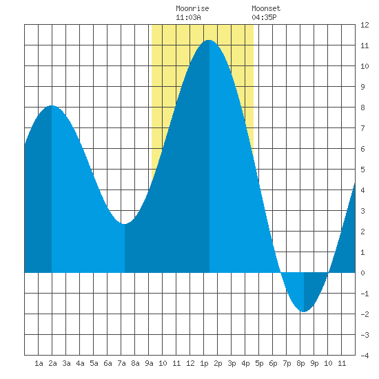 Ouzinkie tide chart for Thursday, November 24, 2022