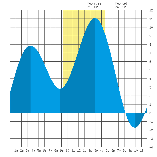 Ouzinkie tide chart for Saturday, November 26, 2022