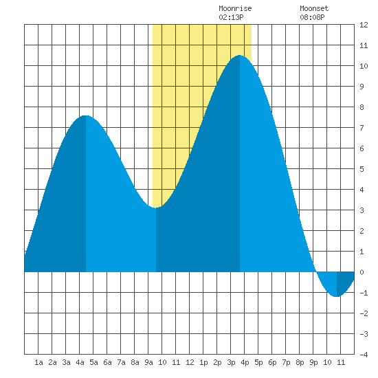 Ouzinkie tide chart for Sunday, November 27, 2022