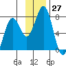 Ouzinkie tide chart for Sunday, November 27, 2022