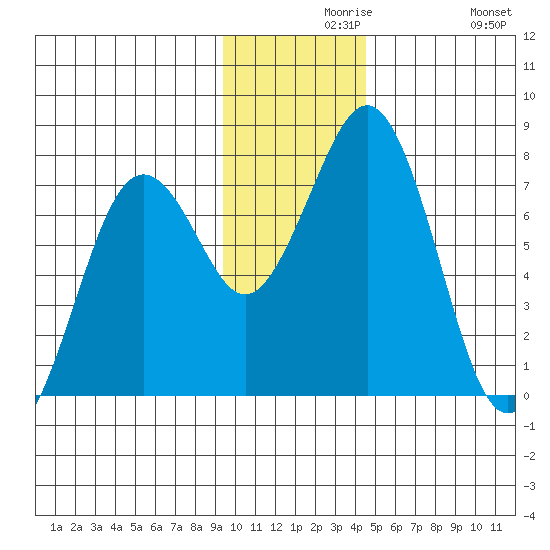 Ouzinkie tide chart for Monday, November 28, 2022
