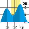 Ouzinkie tide chart for Monday, November 28, 2022
