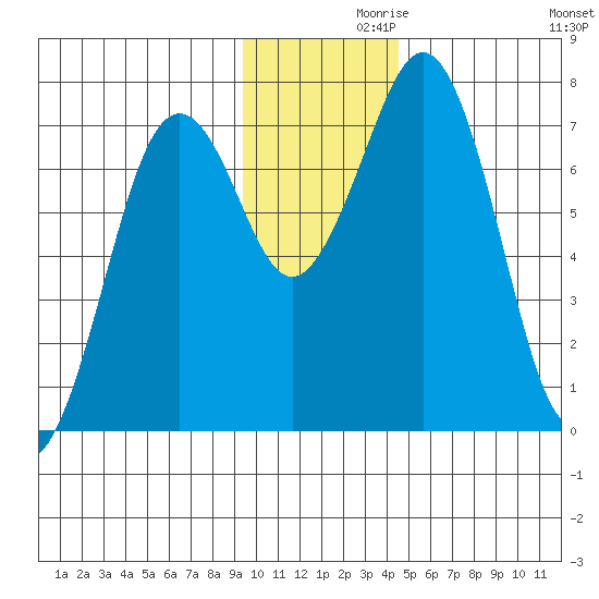 Ouzinkie tide chart for Tuesday, November 29, 2022