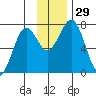 Ouzinkie tide chart for Tuesday, November 29, 2022