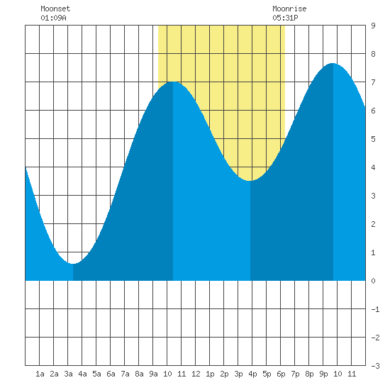 Ouzinkie tide chart for Wednesday, November 2, 2022