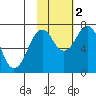 Ouzinkie tide chart for Wednesday, November 2, 2022