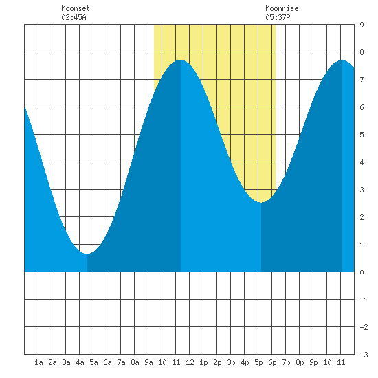 Ouzinkie tide chart for Thursday, November 3, 2022