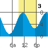 Ouzinkie tide chart for Thursday, November 3, 2022