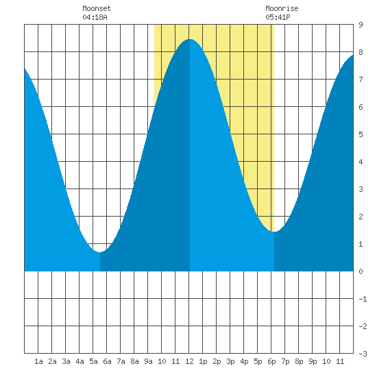 Ouzinkie tide chart for Friday, November 4, 2022