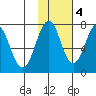 Ouzinkie tide chart for Friday, November 4, 2022
