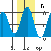 Ouzinkie tide chart for Sunday, November 6, 2022