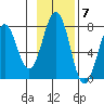 Ouzinkie tide chart for Monday, November 7, 2022