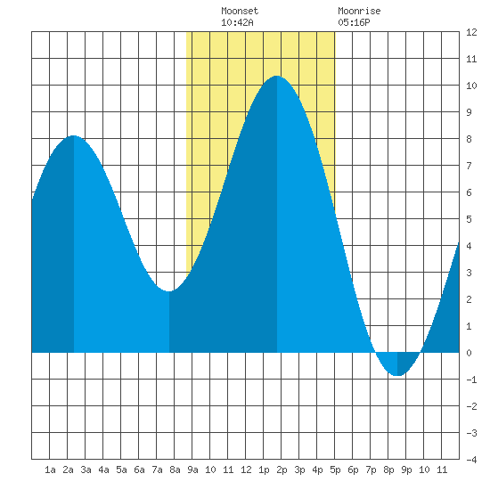 Ouzinkie tide chart for Wednesday, November 9, 2022