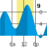 Ouzinkie tide chart for Wednesday, November 9, 2022